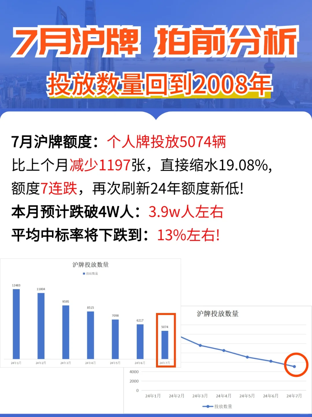 7月沪牌策略 拍前分析🧐这两类人很受影响⁉️