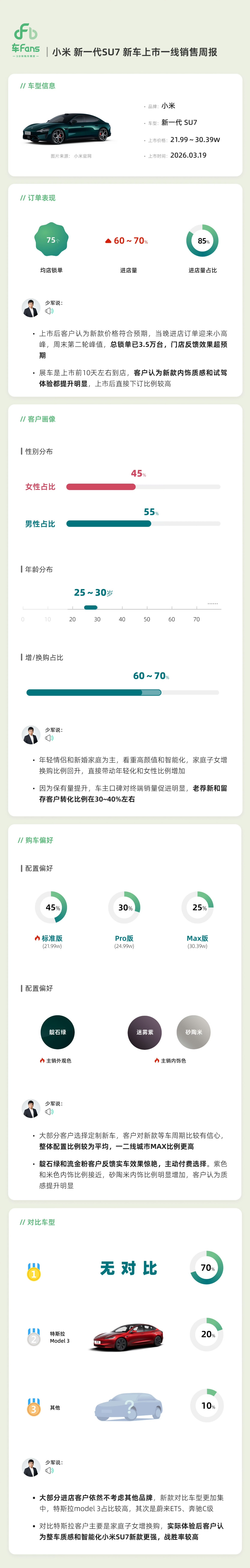 七成SU7进店客户只看小米你米一贯的异次元空间蹦出来的客户，只买 SU7、其他啥