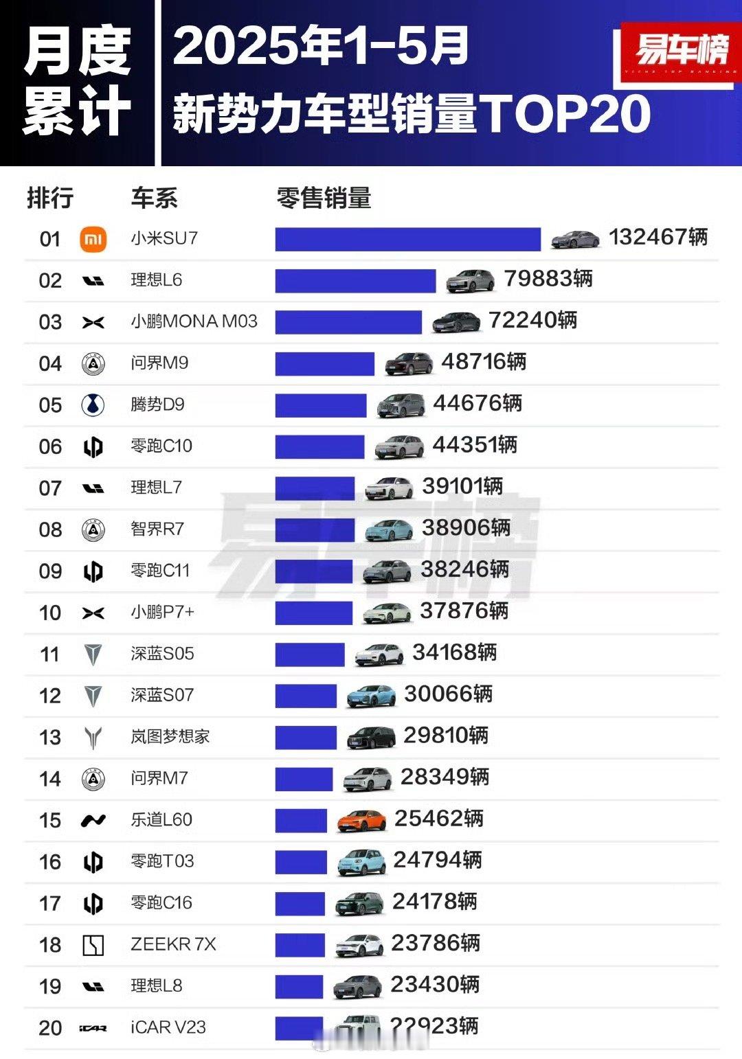 2025年1-5月新势力车型销量TOP20，小米su7以132467辆排在第一位