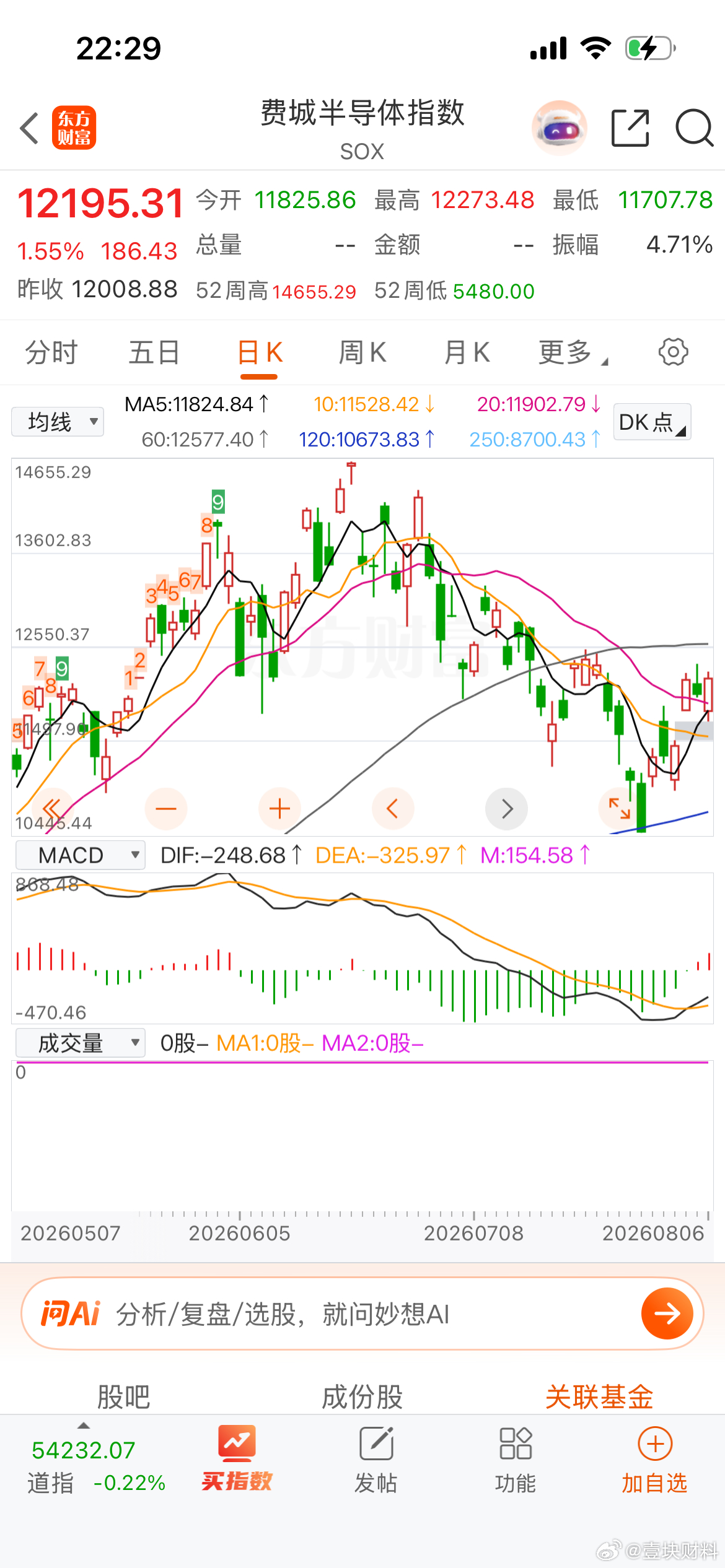 牛叉，费城半导体指数拉起来了