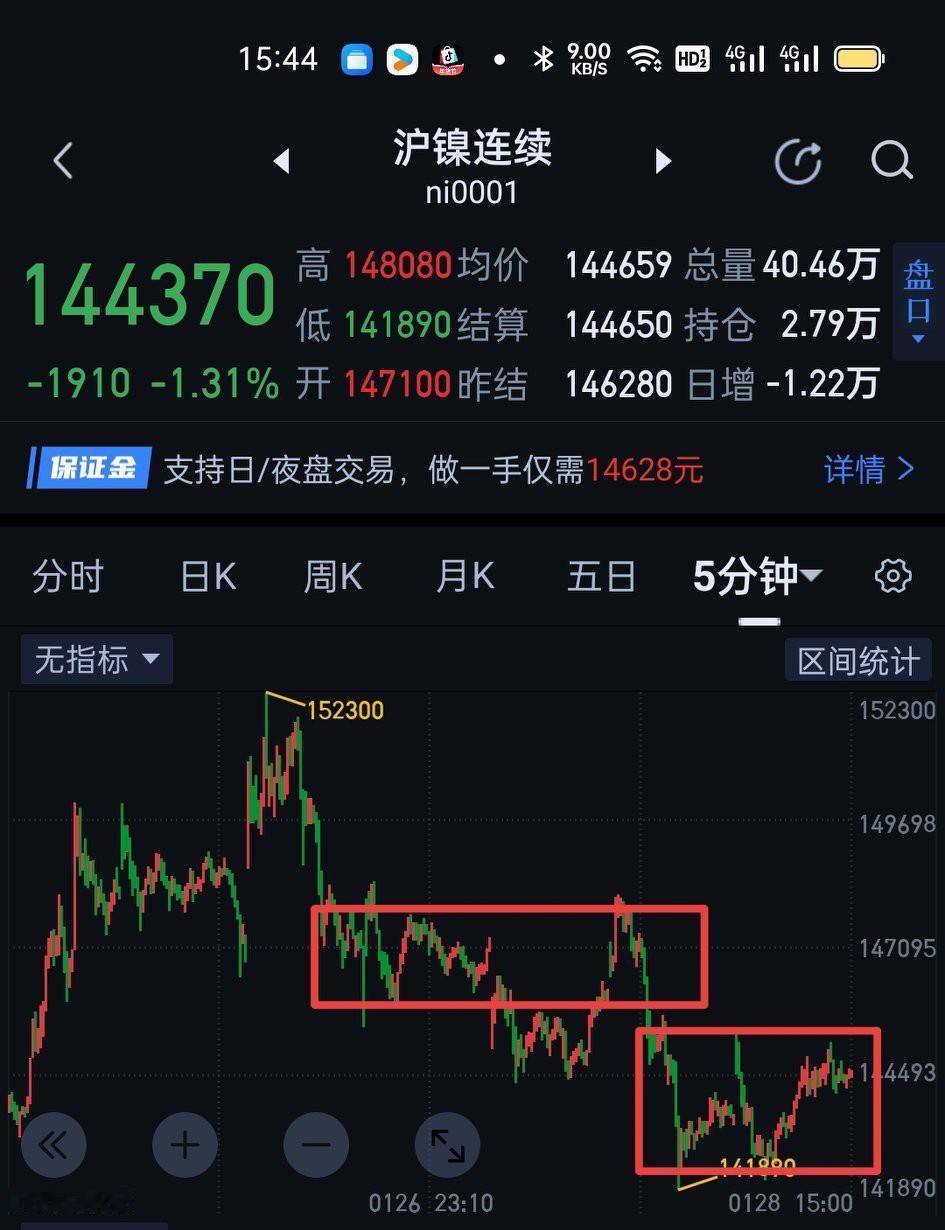 沪镍商品期货，夜盘可观察短期的买点呈现。沪镍五分钟中图上看，现在处于第二个1分钟