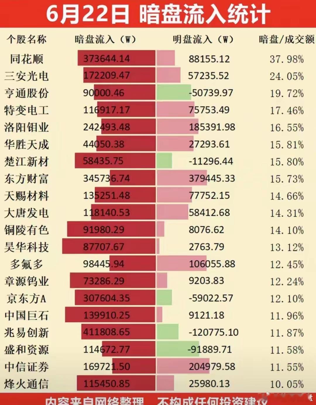 暗盘资金悄悄布局！6月22日暗盘资金流入数据透出暗藏动向：同花顺暗盘净流入遥遥领