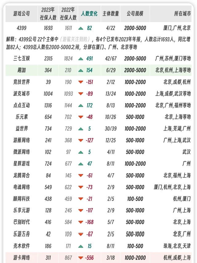2023年游戏公司人数增减统计（第三弹）