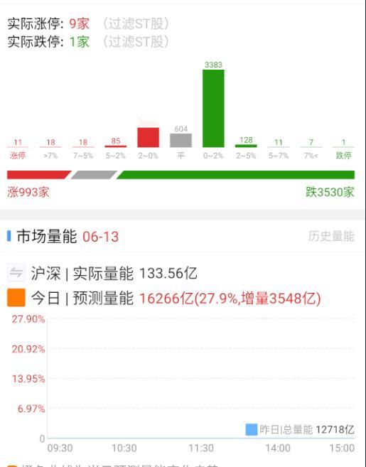 竞价其实还行。开盘避险方向应该会先轮，然后再看缓过来之后的轮动方向。 ​​​