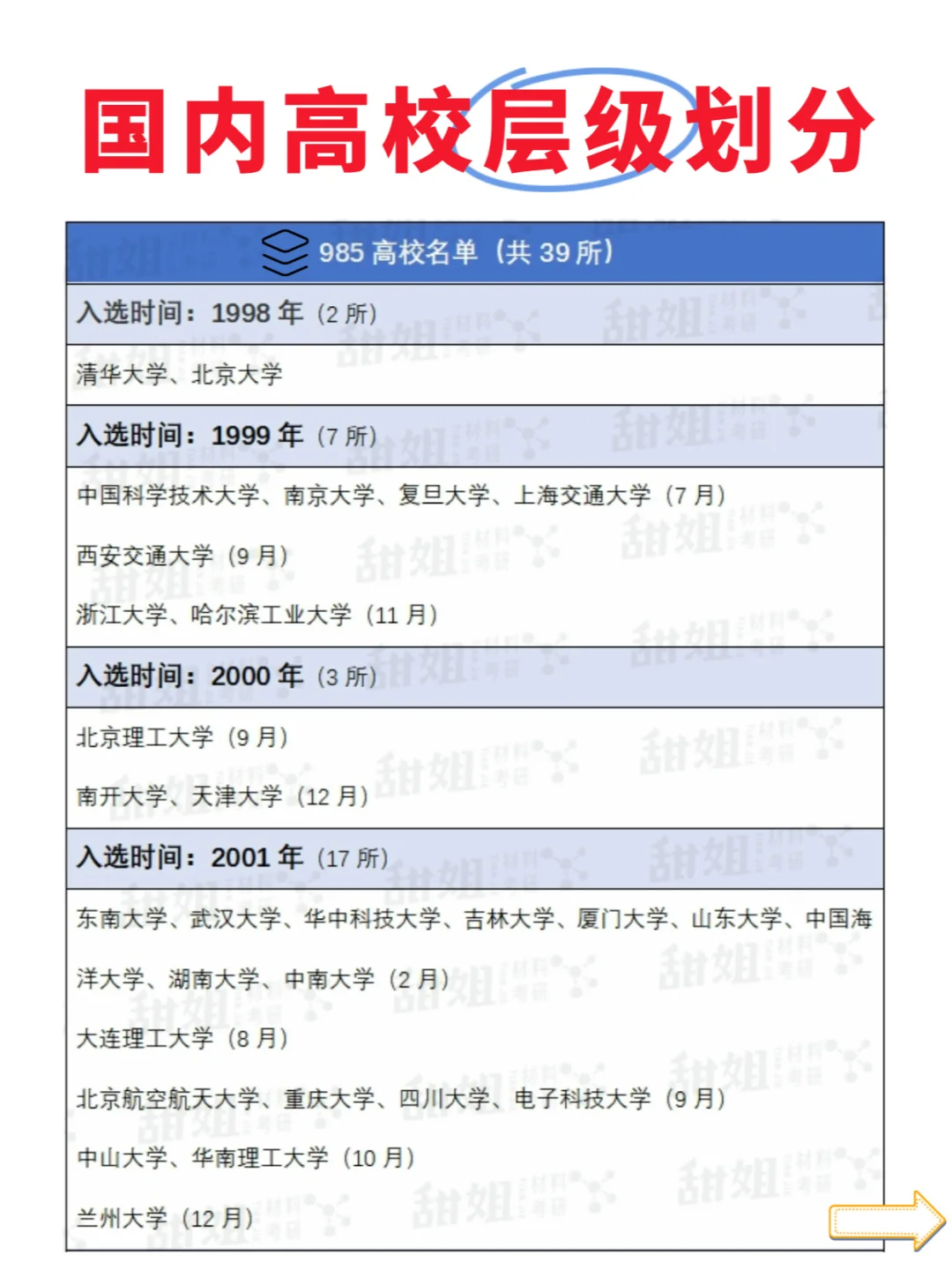 考研必看👉️985/211/双一流院校名单
