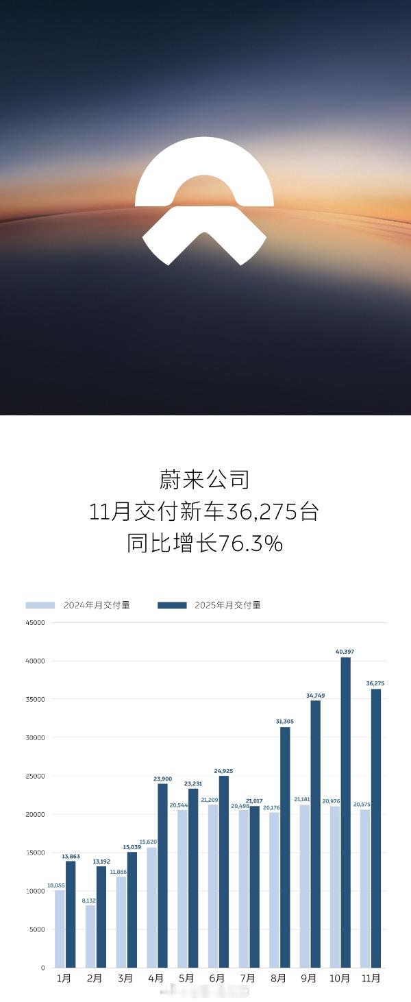 蔚来今天发了交付量以后，有些人在问我怎么看蔚来这个月交付量没有上个月高的事。那我