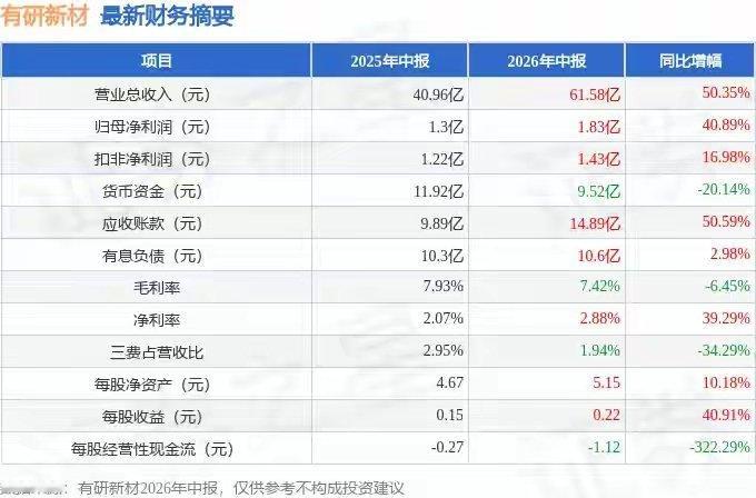 有研新材2026中报解读：营收利润双增！赛道高景气，但两大风险需警惕有研新材披露