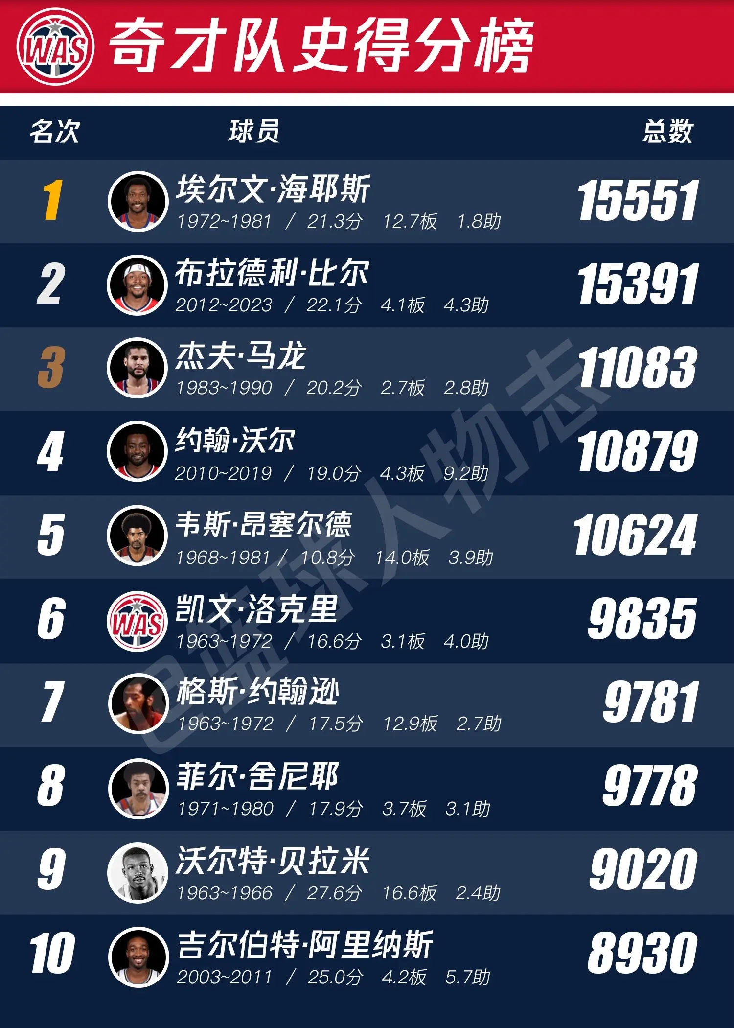 奇才队史排行榜。这才是真的没有现役