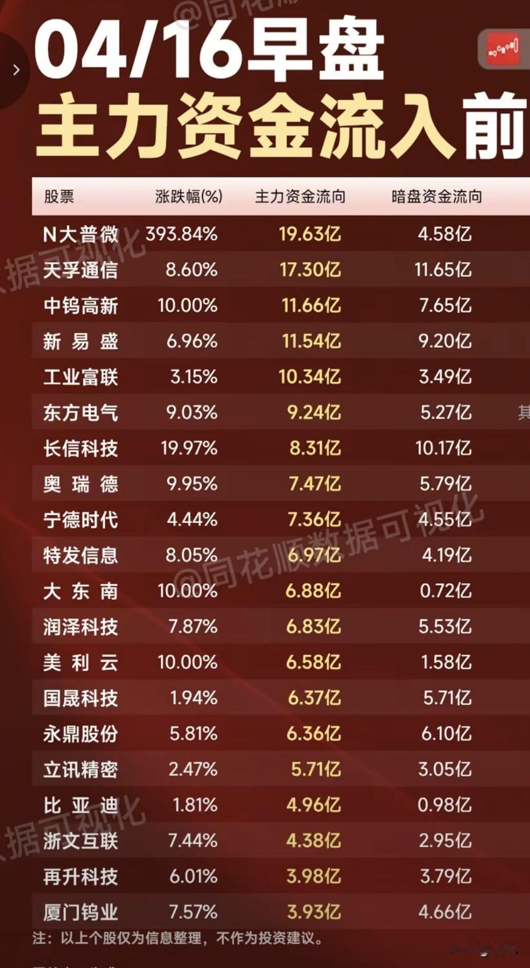 4月16日早盘主力资金暗盘抢筹榜TOP20梳理！
 
今日早盘主力暗盘资金净流入