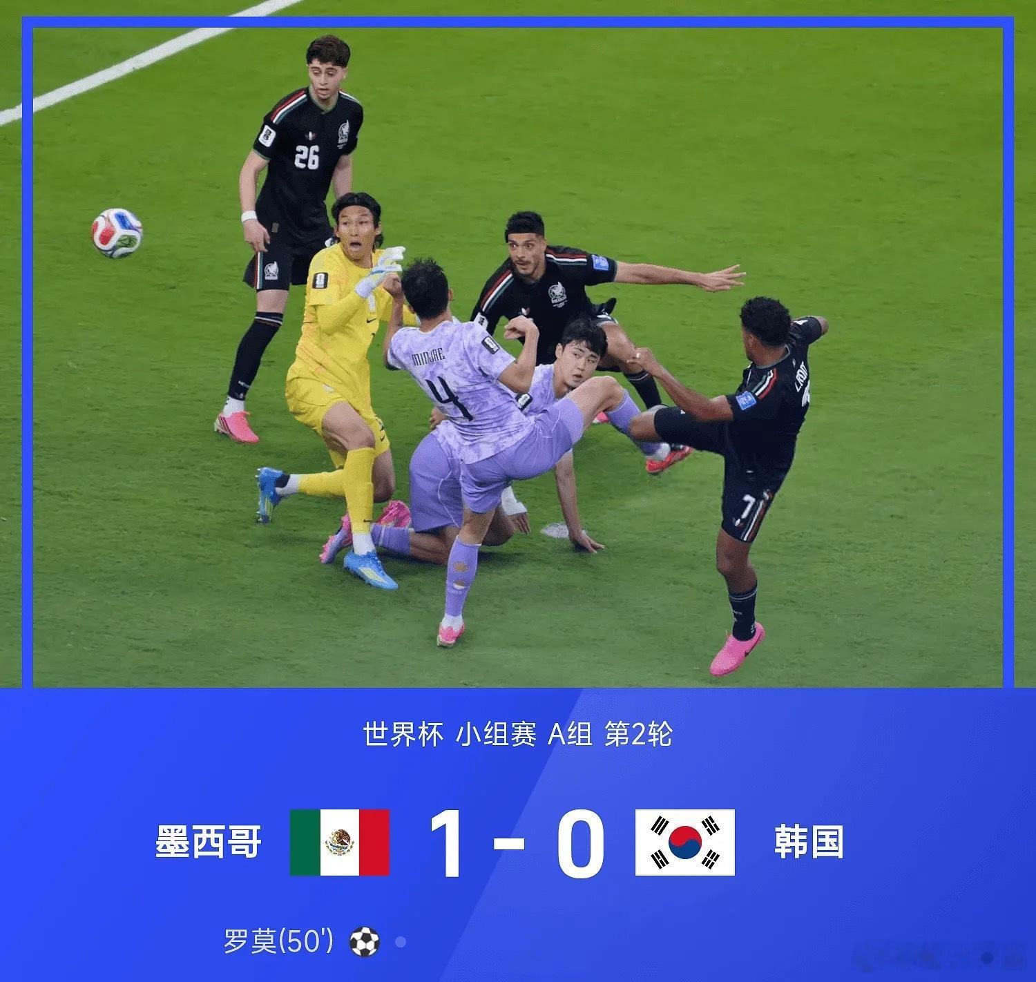 世界杯小组赛A组第2轮，墨西哥1-0战胜韩国，两轮全胜积6分，提前一轮锁定小组第