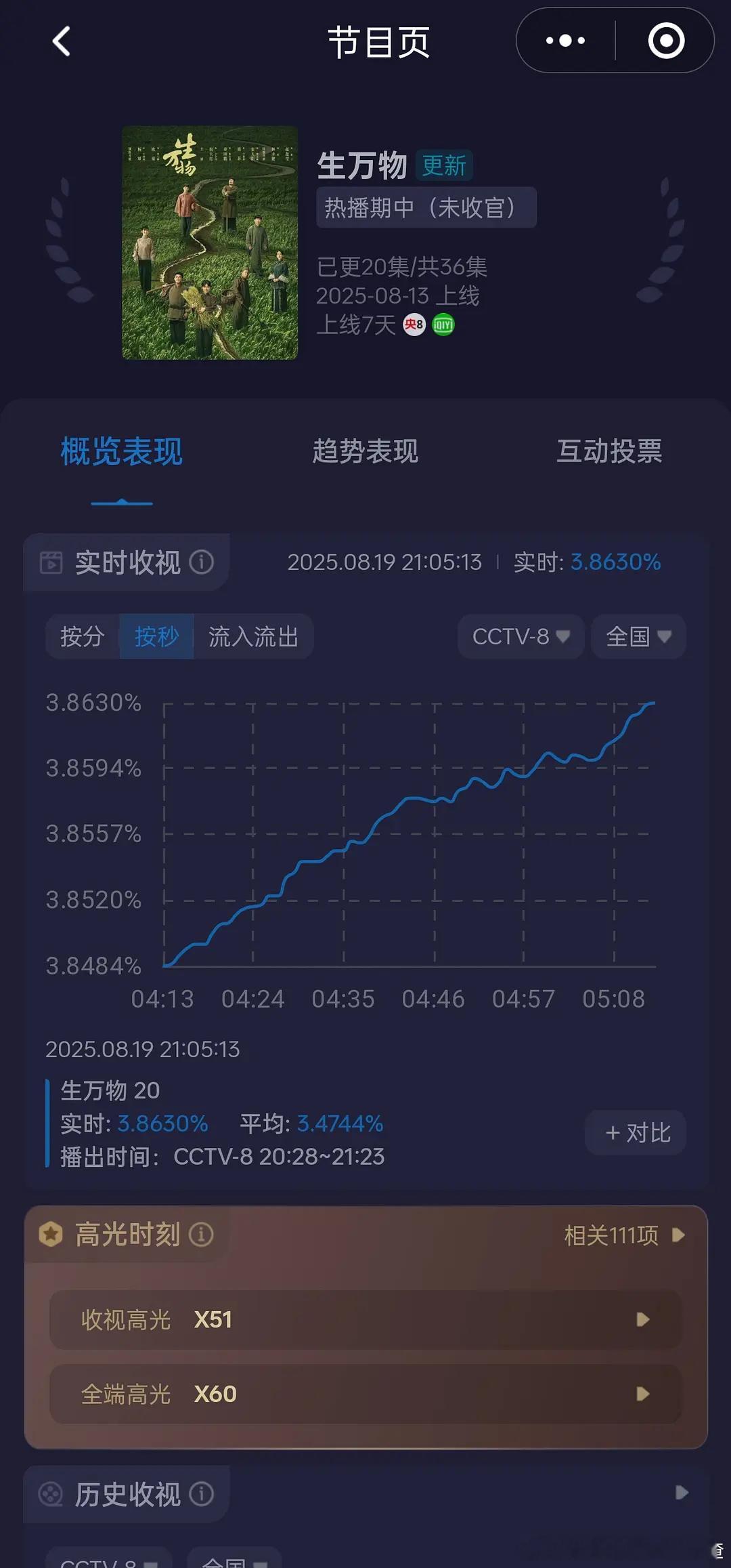 窝草 生万物今天收视破记录了3.86😱2025至今最高峰值🐮 ​​​