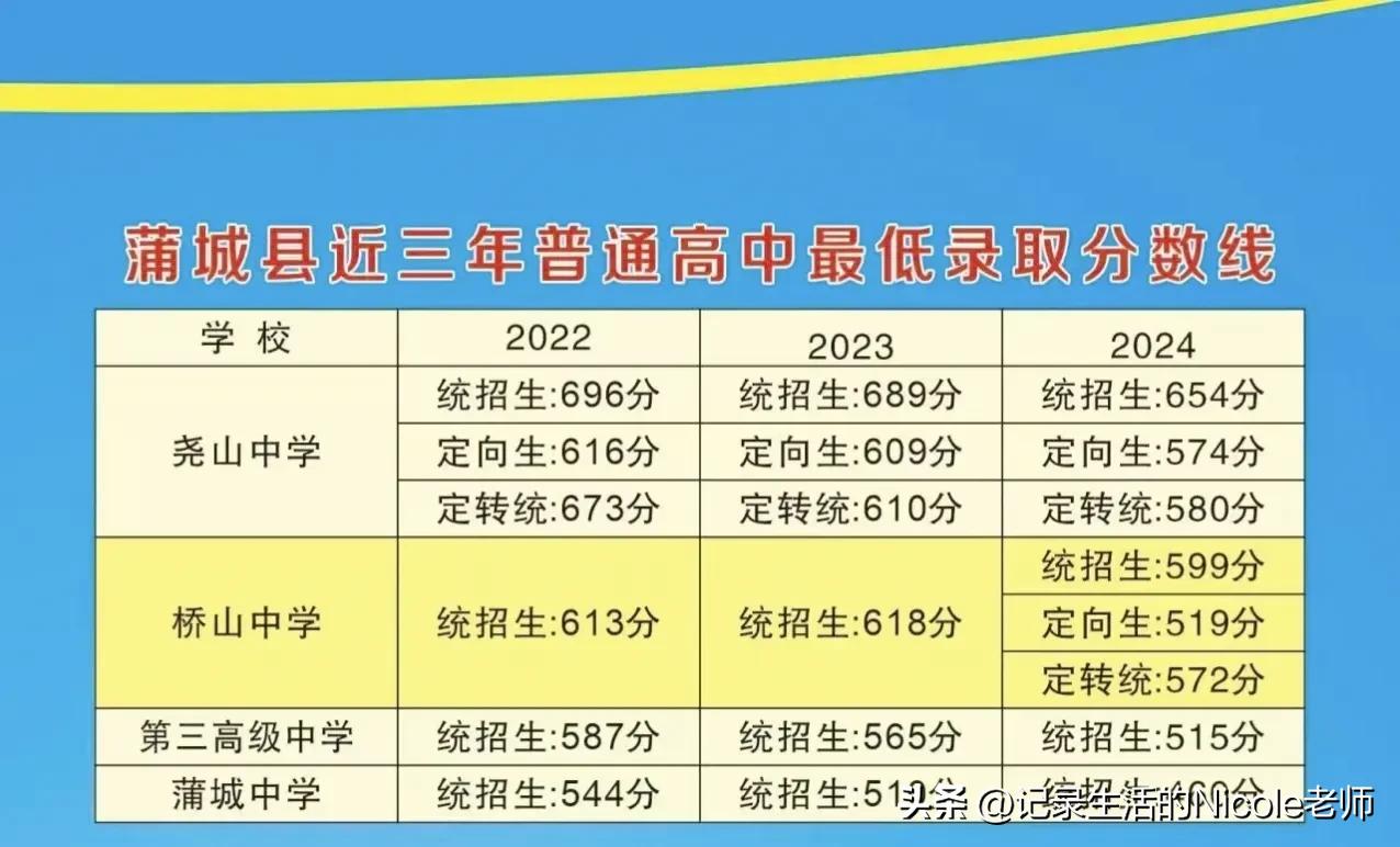 2023年蒲城县高中录取分数线已经公布啦，快来瞧瞧你心仪的学校吧！25年报考时可
