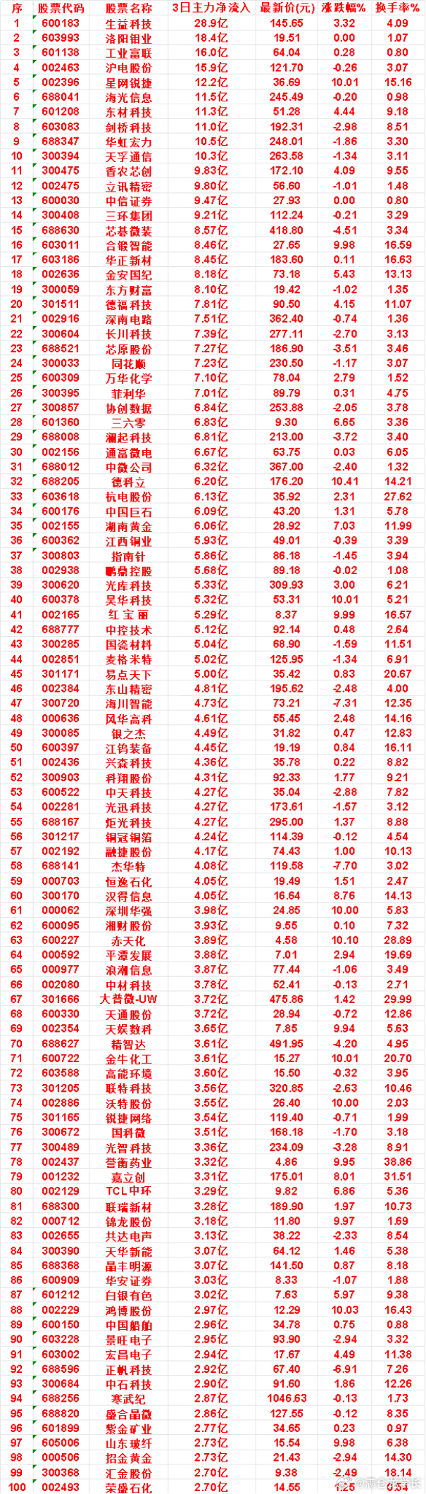 8月31日，前3天主力买入的名单一览！中微公司：3日净流入 6.32亿，最新价 