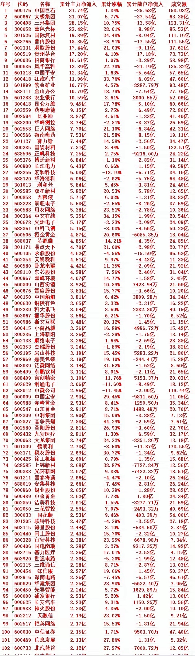 本周，主力趁低位，大幅买入的个股名单（前100）1 600176 中国巨石 31