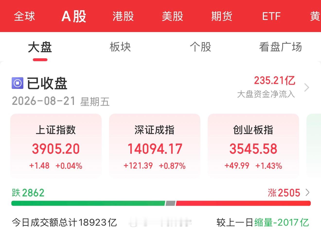 【8月21日盘后总结】📊📊 指数表现A股三大指数今日低开高走，全线收涨。截至