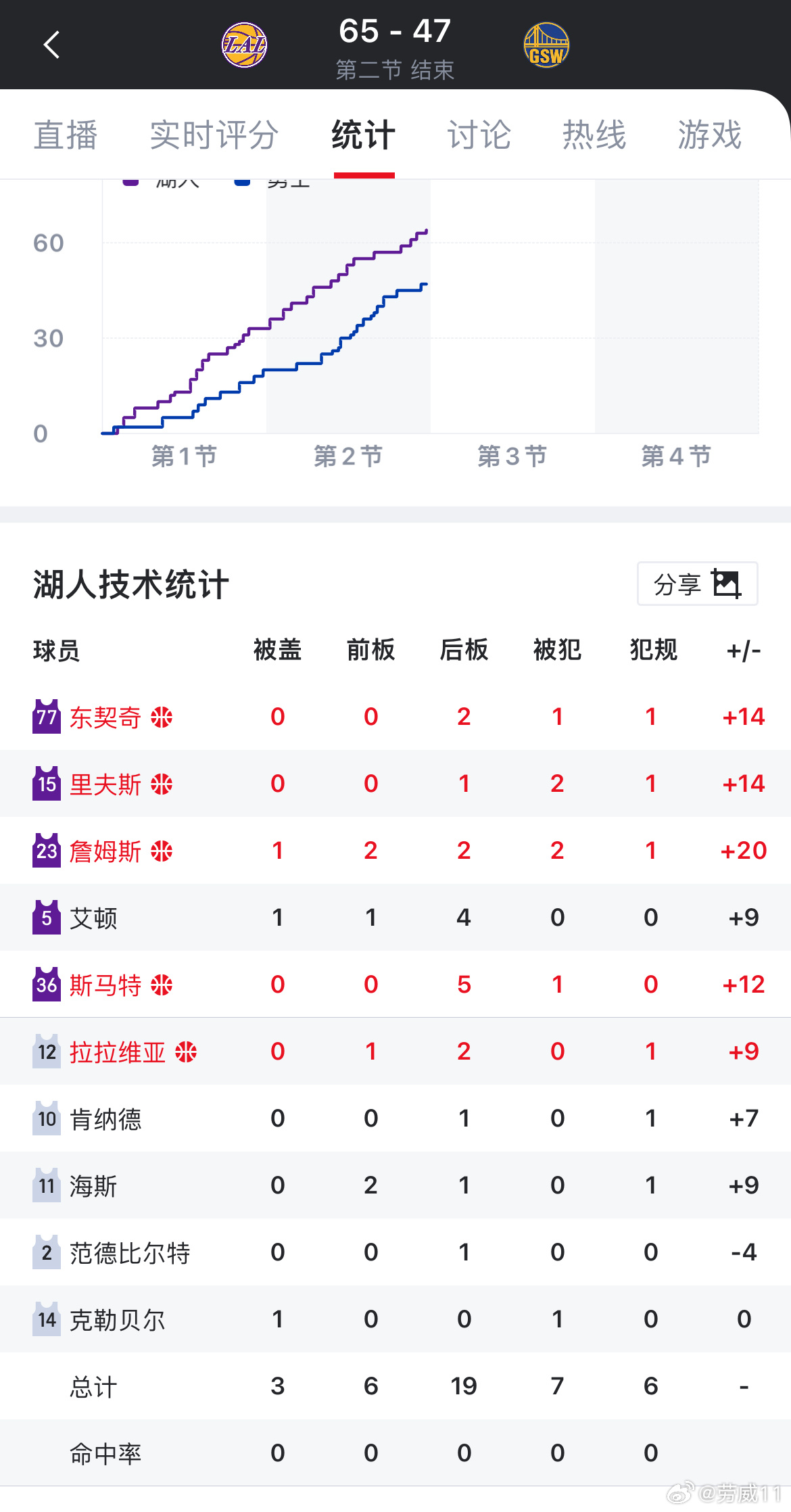 我一再强调正负值，事实证明正负值是有用的湖人vs勇士