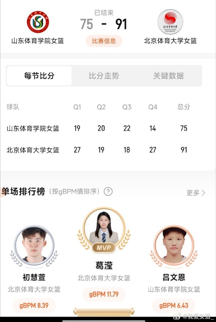 北体大胜山体，勇夺SCBA冠军 葛滢21+17 初慧萱18+5 王小青17+7