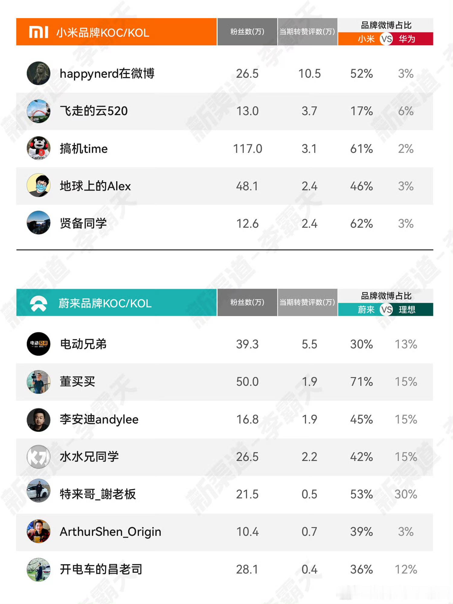 看了一下的统计，KOL/KOC赛道，理想和蔚来两边的火药味确实比较浓，都超过华米