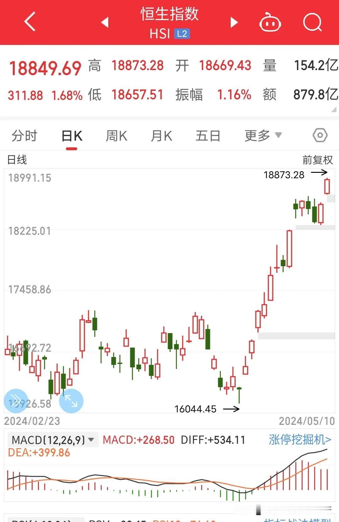 振奋人心的消息:香港交易所准备考虑减免内地投资者通过港股通买入港股收到的红利税。