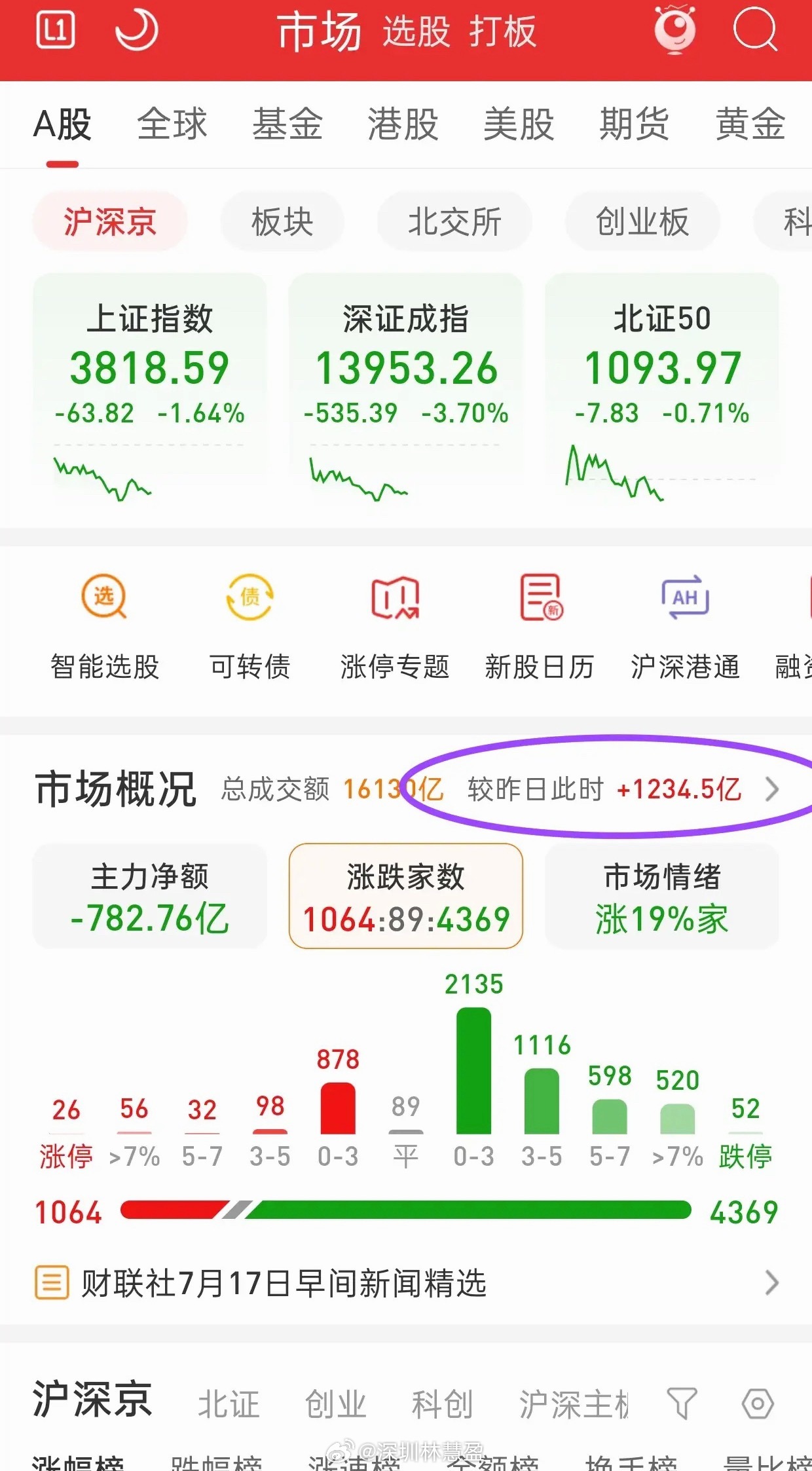 A股，放量下跌，行情短期或有见底迹象！截止目前全市放量1200多亿，放量下跌，是
