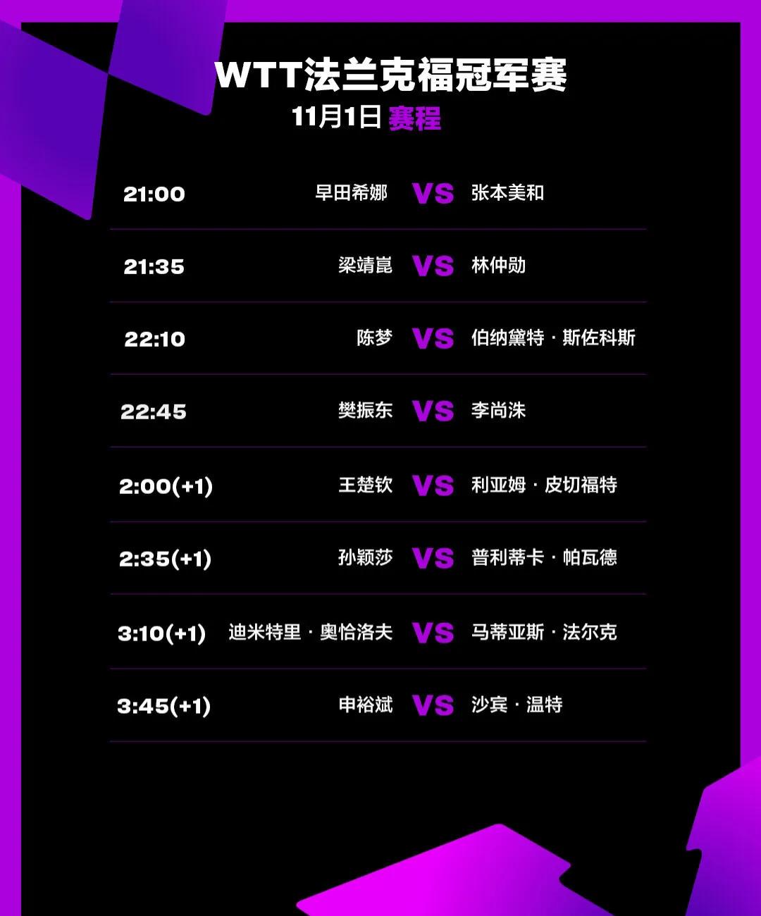 #WTT法兰克福冠军赛2023# 
男单1/8决赛
林仲勋🇰🇷3-1梁靖崑?