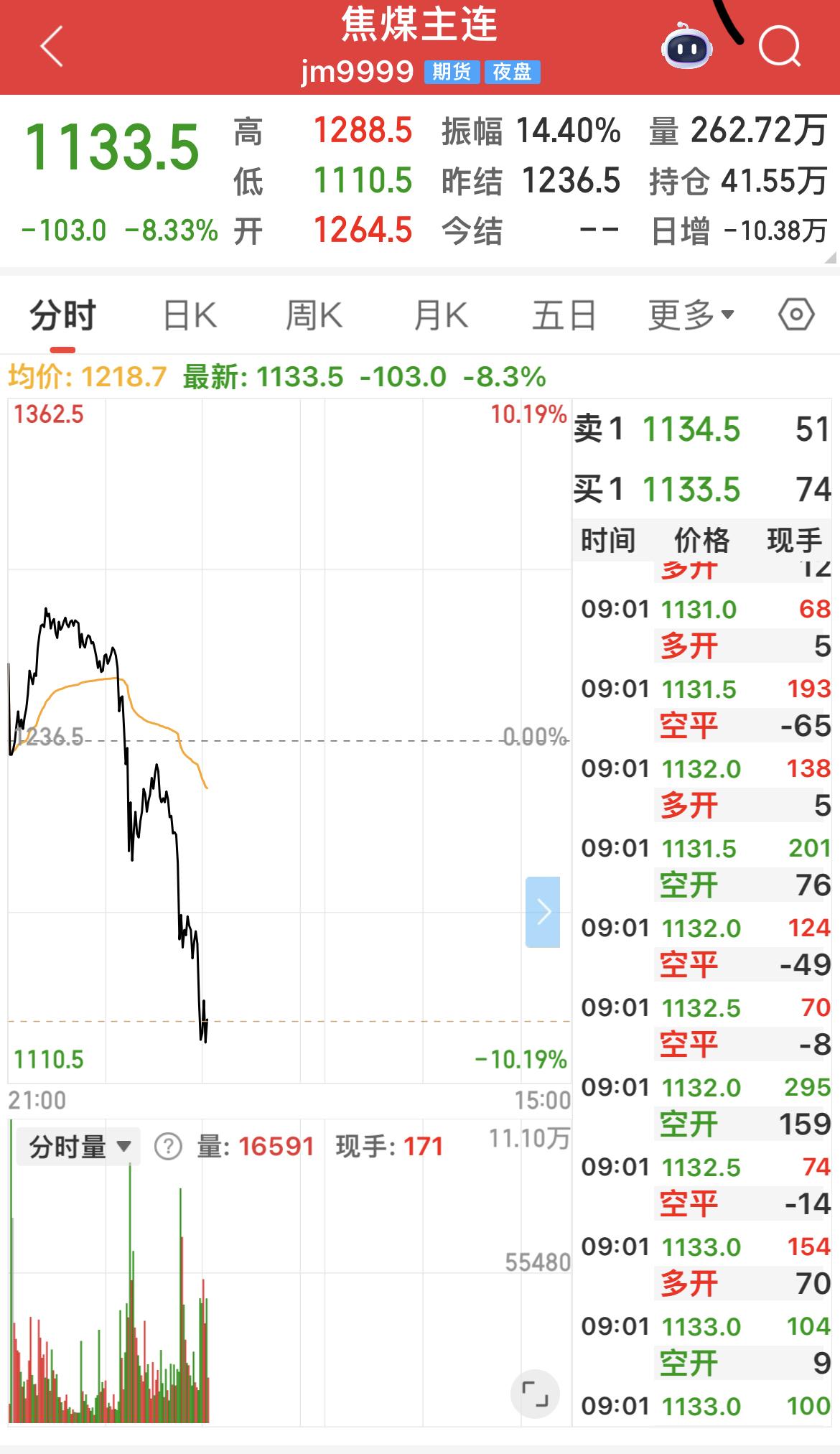 国内期货主力合约多数下跌！