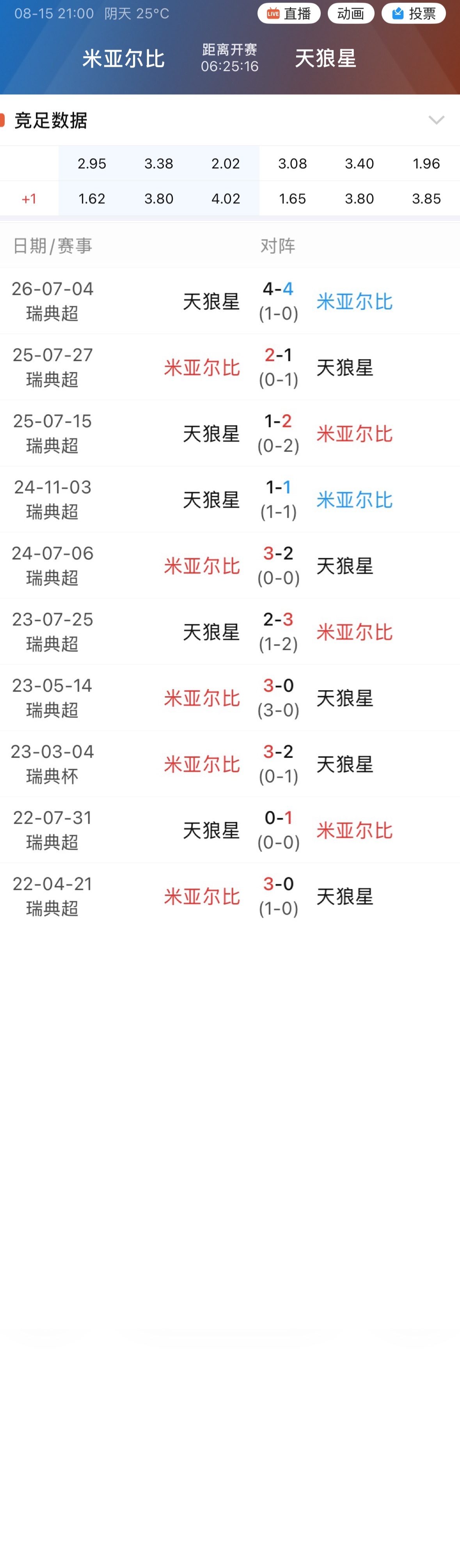 009天狼星最近十场从未赢过米亚尔比，今天米亚尔比客场让步。 