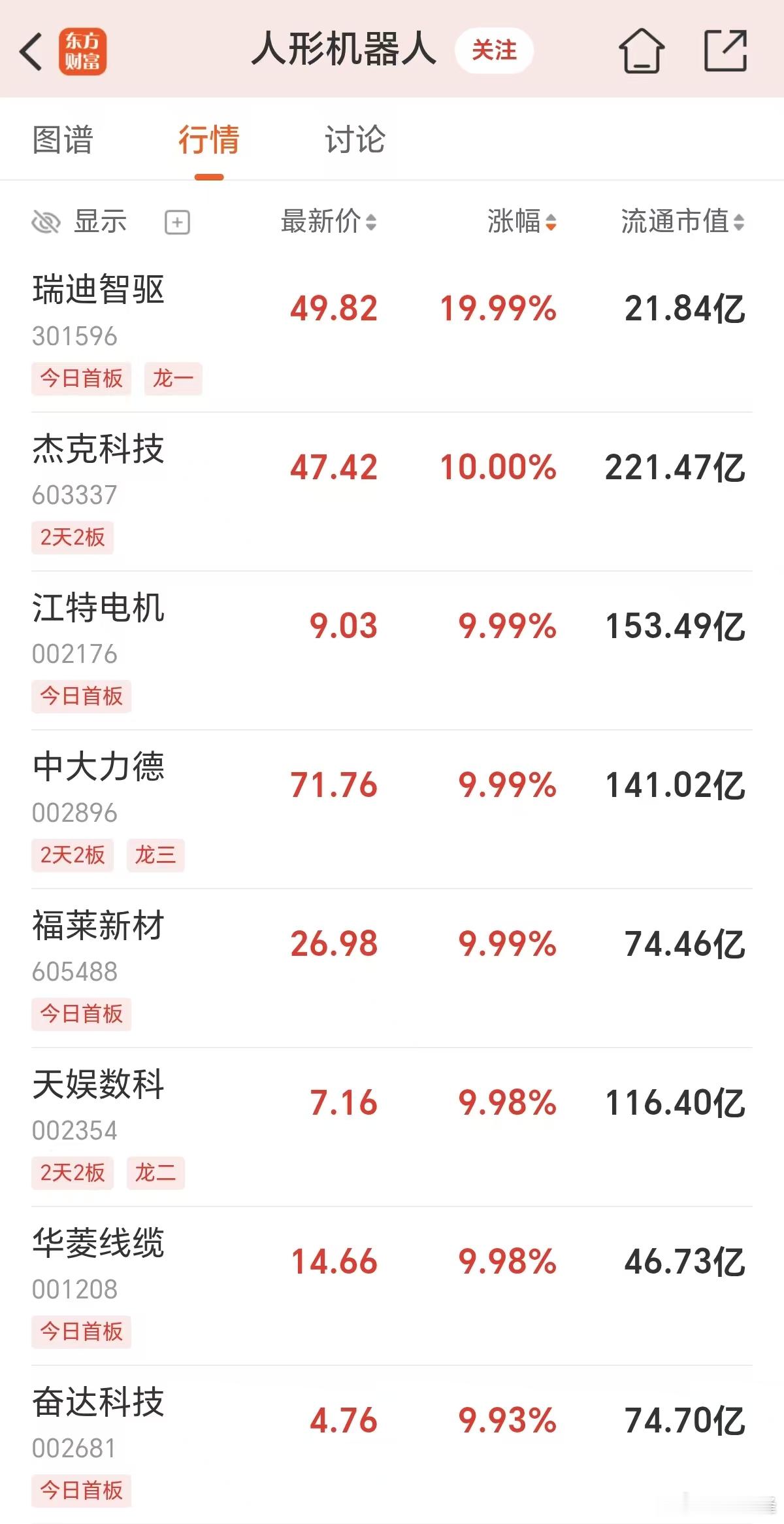 机器人利好密集催化！出货量未来或16倍增长摘自东方财富研究中心周一人形机器人表现