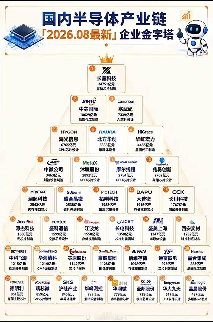 这张图列出了国内半导体企业的排名。翻到这份国内半导体企业排名，第一反应是中芯国际
