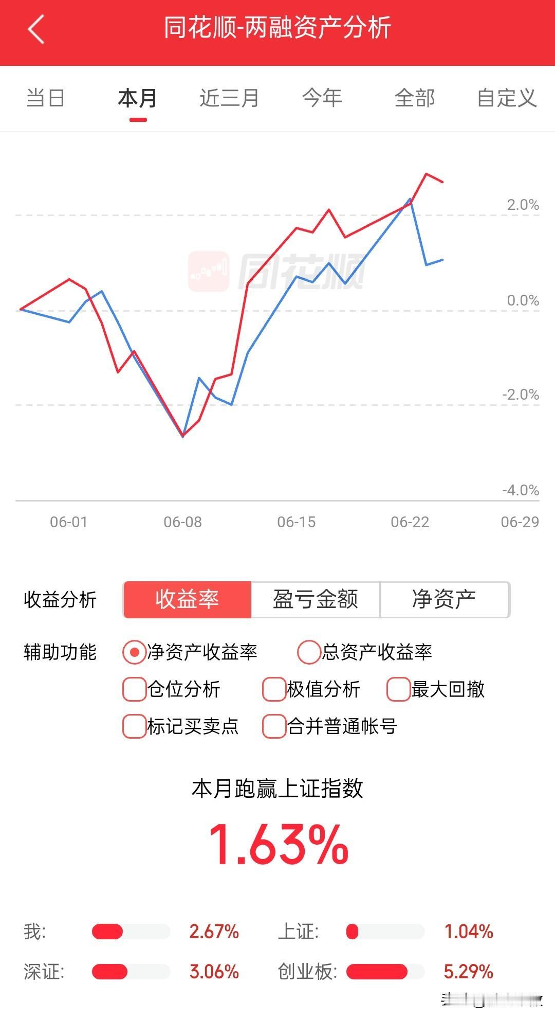 指数全红，个股全绿，科创继续新高，2000点一步之遥，以前我们总羡慕美股，眼馋日