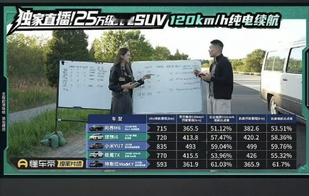 懂车帝测试了几款热门车的高速电耗
问界M6：53.51%
极氪7X：55.32%