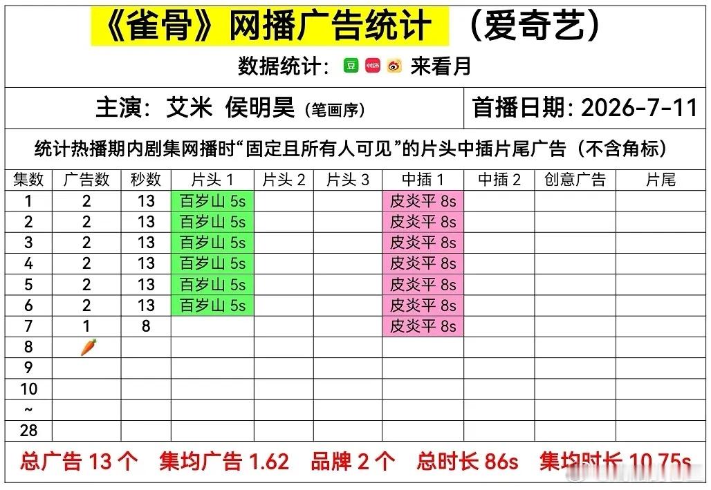 雀骨走势像侯明昊的《雀骨》这种，开局两广，开播第二天就🥕的95🥜流量剧，也是