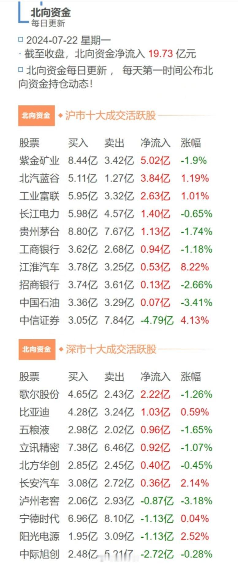 北向今天买入19亿多，买的基本上都是今天跌的，估计是打算做个反弹！ ​​​