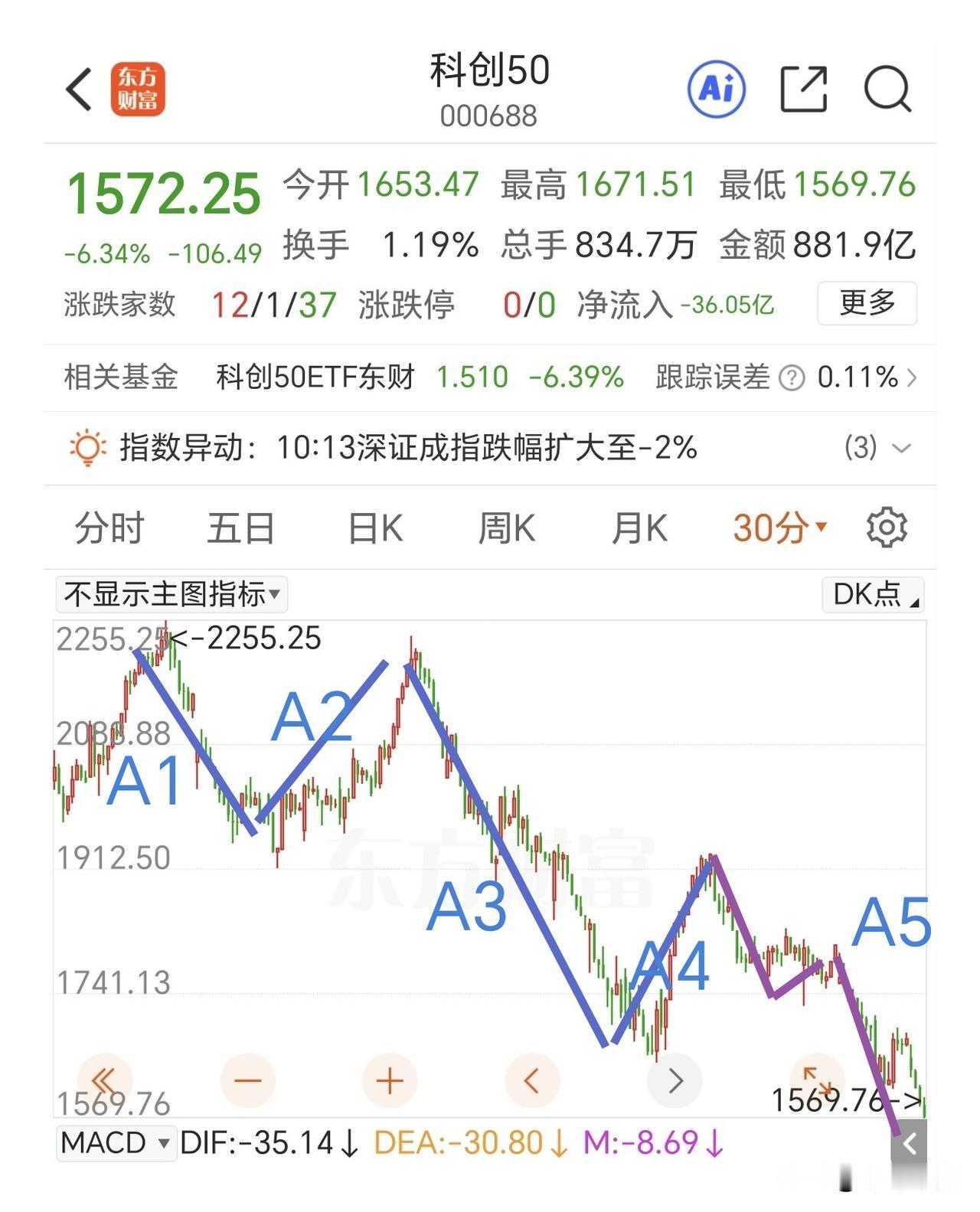 已经处于A5浪的调整末端，反弹随时出现。

今天调整的主力军还是以半导体板块为代