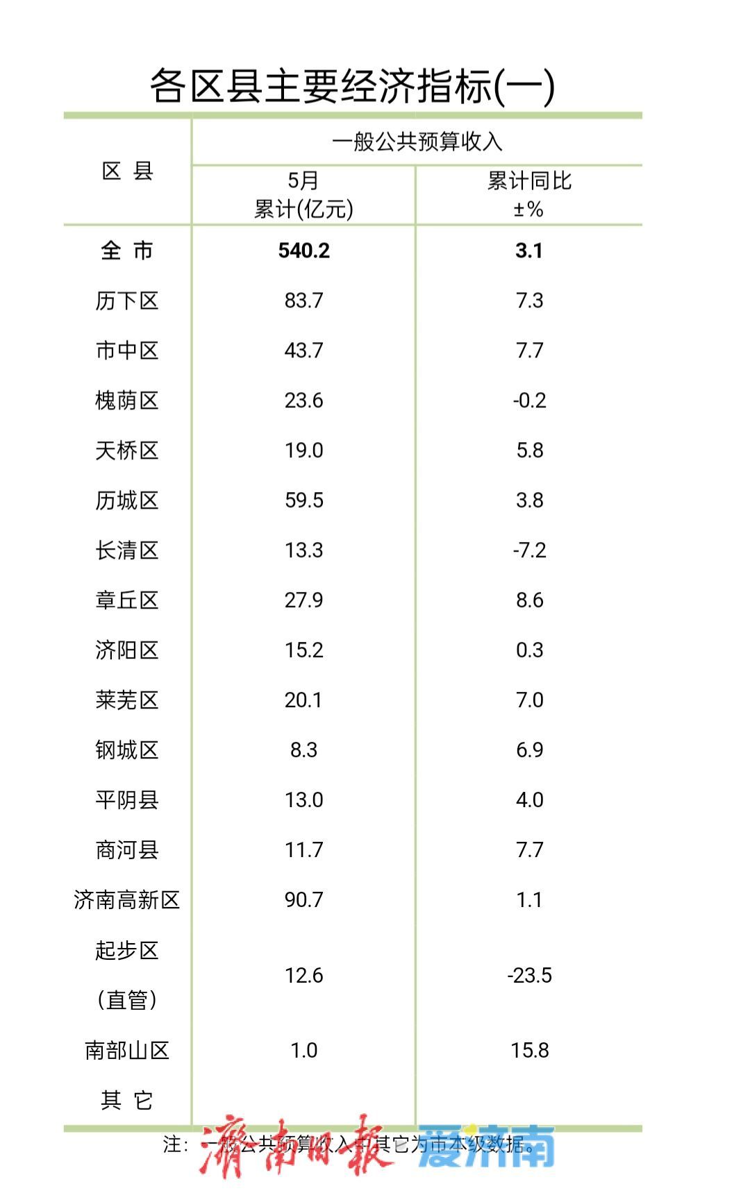 90.7亿、60.3%、562.8%！1-5月济南区县成绩单里的强劲动能