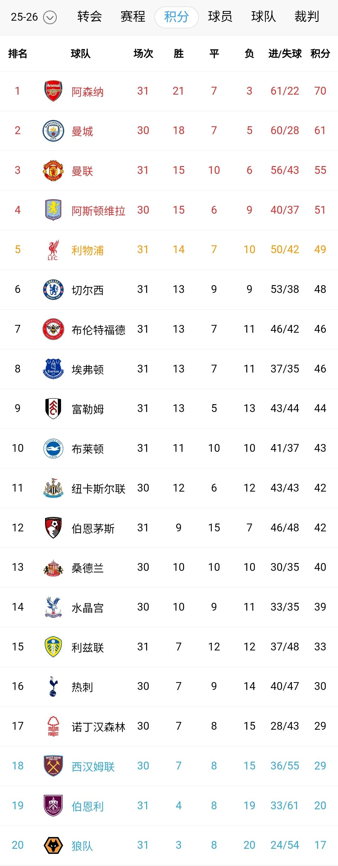 英超太内卷了！利物浦3轮不胜、切尔西4连败，利兹联6轮不胜、小蜜蜂3连平。
争五