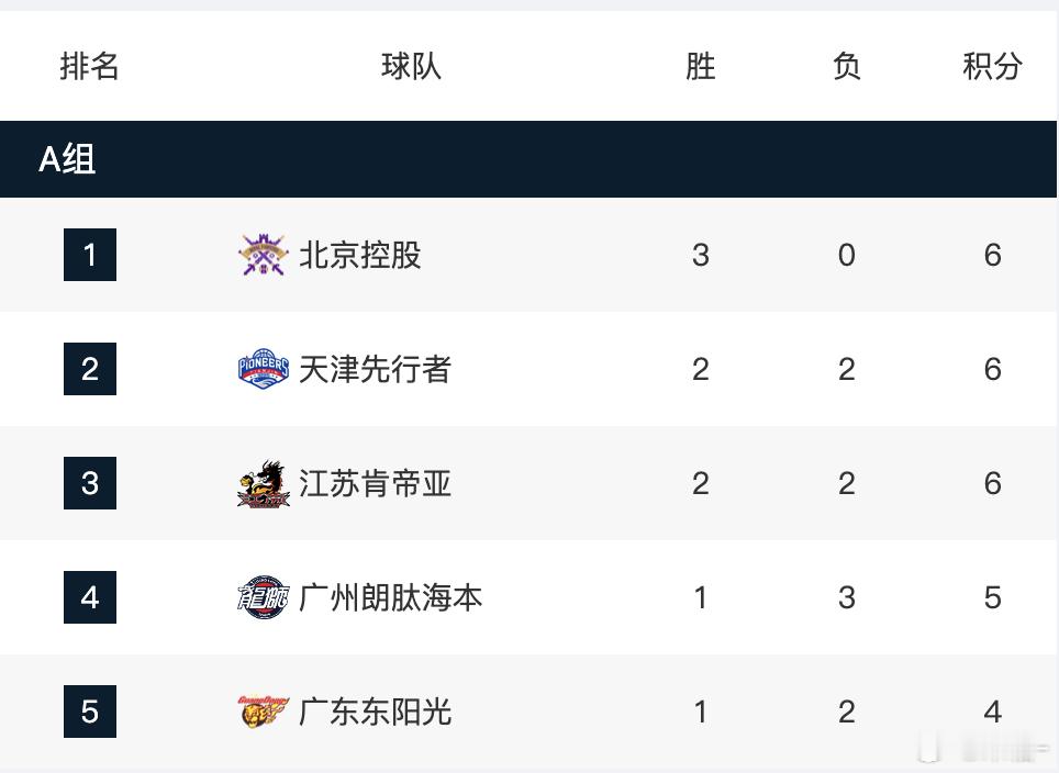 CBA俱乐部杯赛  八强出炉！A组：北控  天津；B组：山东，浙江；C组：上海，