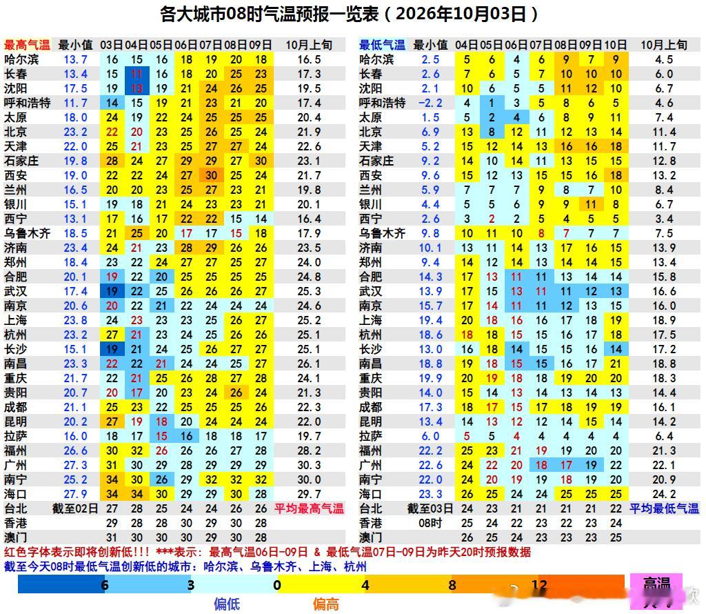 【气温创新低】今晨截至8时，有4个省会首府直辖市气温创立秋后新低。哈尔滨2.5℃