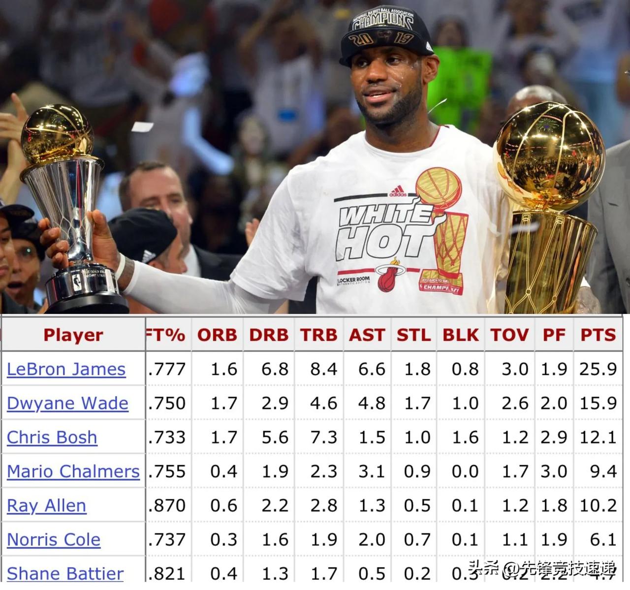 他们意识到有人认为 2013 年迈阿密热火队是一支超级球队。

第二把剑德维恩·