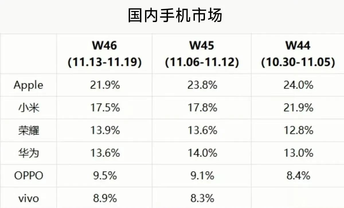 W46国内智能手机激活量数据也出来了，虽然过了双十一，但是，小米还是位列国产品牌