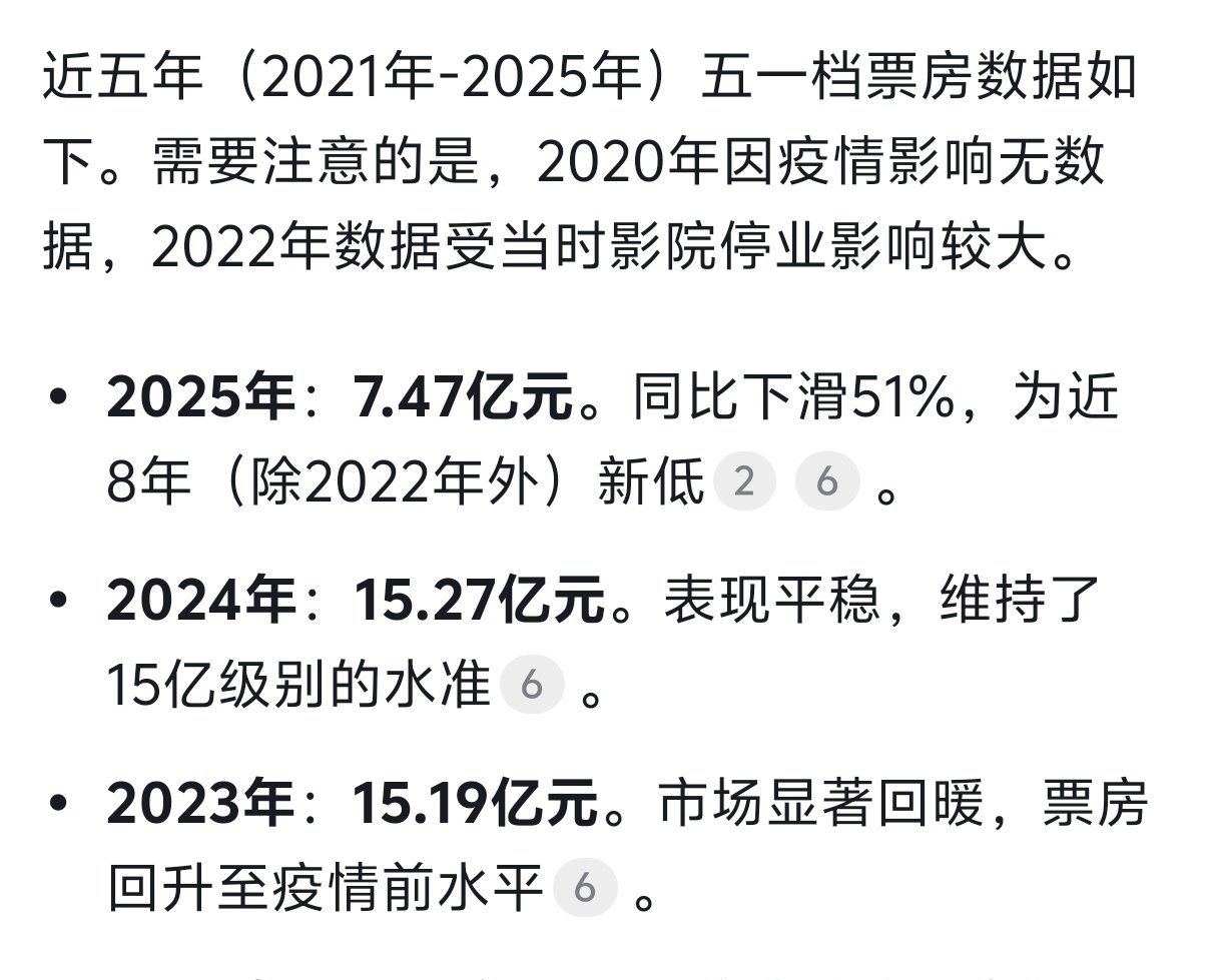 2026五一档总票房已破5亿 从另一方面来说，今年可能是未来最好的一年，内娱啥样