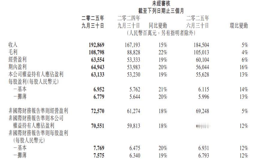 大利空！腾讯2025年的资本开支竟然不及预期，低于前期的指引！明天AI算力难了？