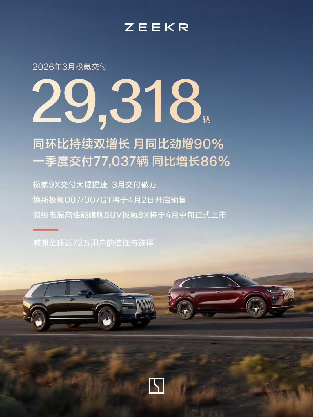 极氪3月交付29318辆
极氪还是厉害
别人1-2月跌的不行，他上涨。
别人越卖