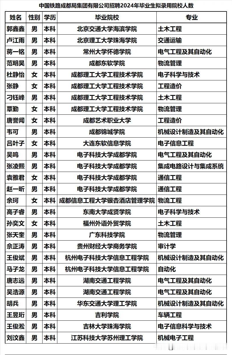 成都铁路局2024年录用民办大学本科学历大学生183人，包括国内几十所民办院校，