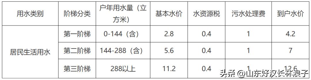 济南自来水也阶梯收费了？我才刚知道～～

之前以为自来水不管多少都是4.2，一个