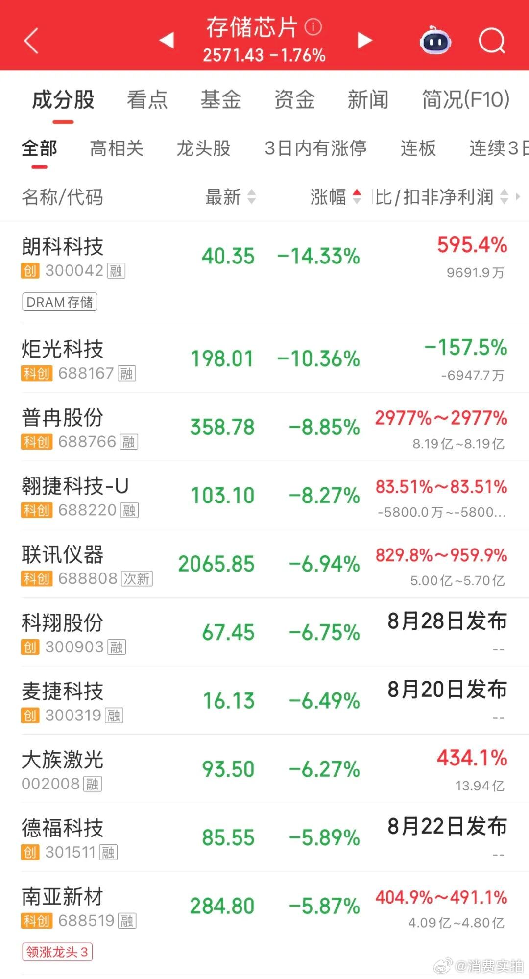 【存储芯片集体回调】A股股王跌超6% 8月10日午后，A股存储芯片概念股持续下挫
