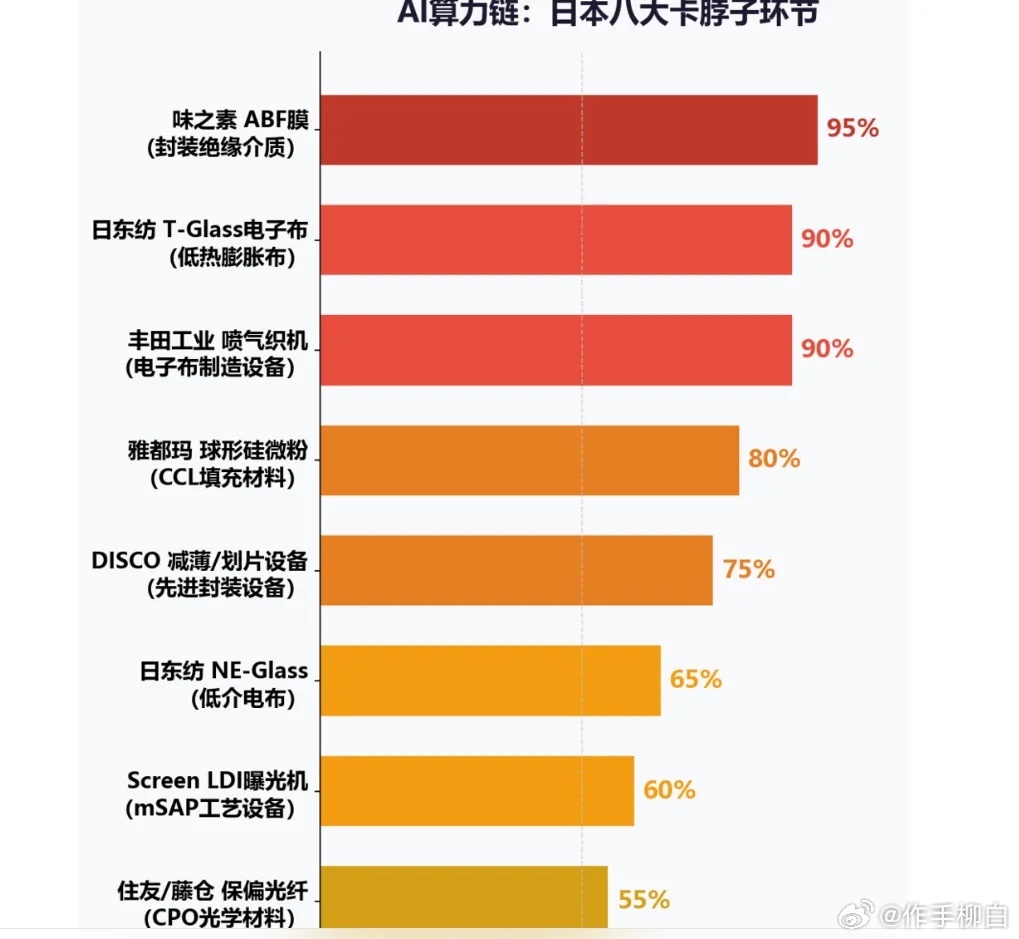 AI算力链日本八大卡脖子环节 