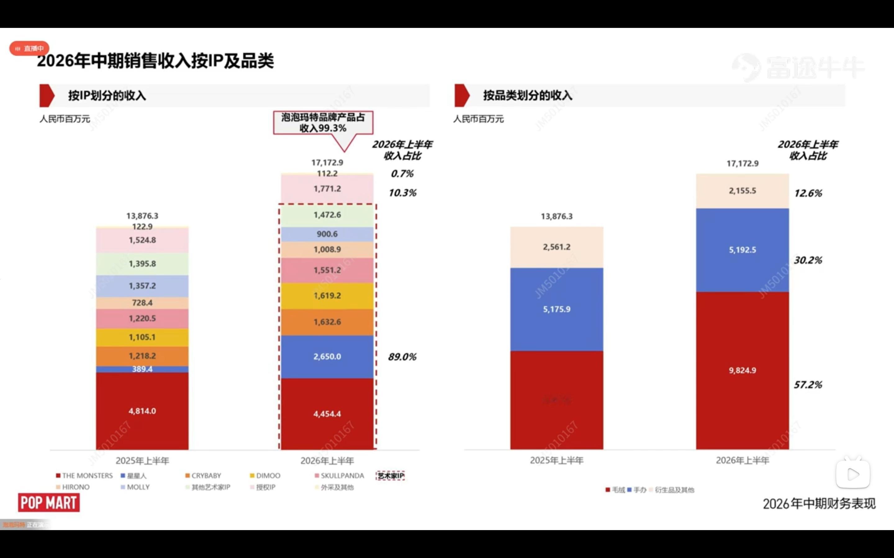 星星人直接冲到第2Molly掉到第7，排在小野的后面 