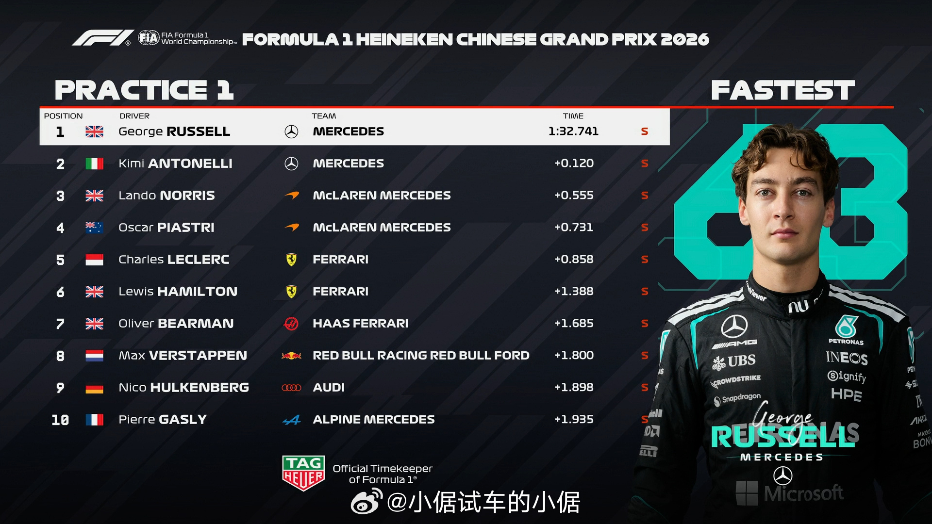 想过梅奔有优势，没想过优势这么明显。想过红牛要拉了，没想到潘子“坐牢”成这个惨况