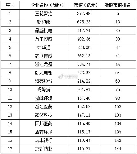 截至2024年底，绍兴市共有17家企业市值超百亿，其中2家企业市值超500亿。 